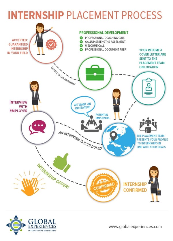 Internship Placement Process Infographic