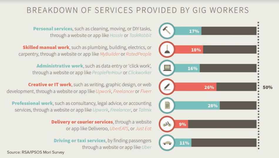 Breakdown of Services Provided by Gig Workers