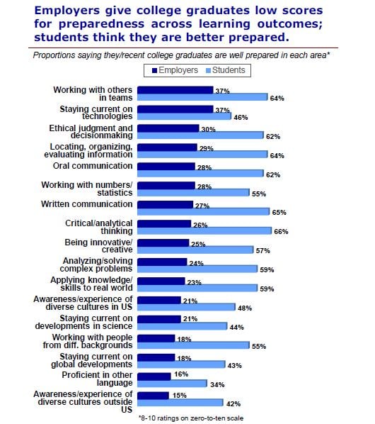 college graduate survey data