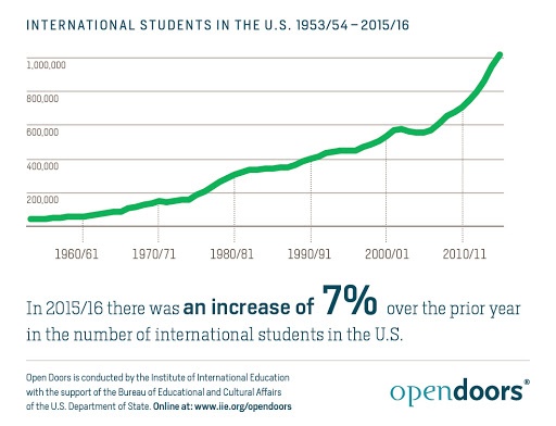 International Students in the U.S. 2016.jpg