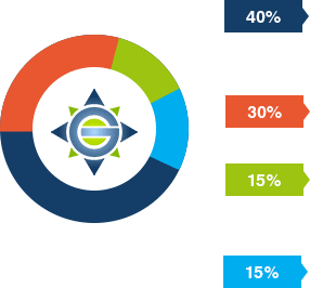 Program cost breakdown