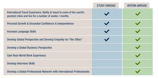 Study VS Intern Abroad