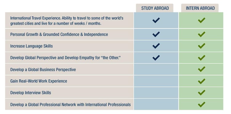 Study Abroad VS Intern Abroad