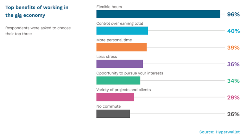 Top Benefits of Working in a Gig-Economy